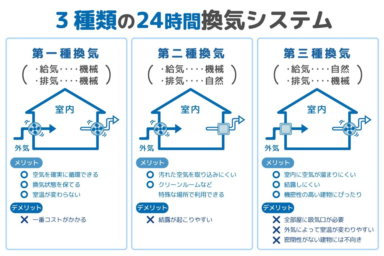 家の換気の必要性は？24時間換気とは | 平屋暮らし